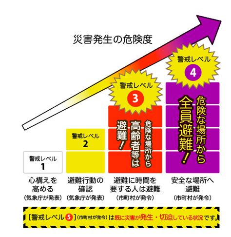 「警戒レベル4」で危険な場所から全員避難！5段階の「警戒レベル」を確認しましょう 暮らしに役立つ情報 政府広報オンライン