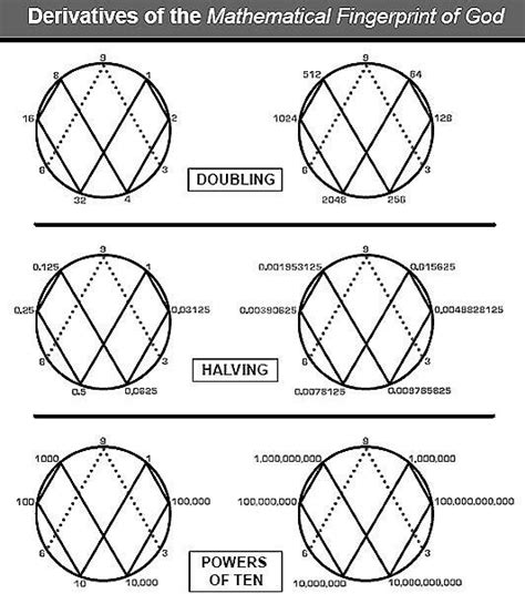 Marko Rodin Vortex Based Math Vortex Mathematics Sacred Geometry