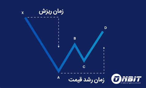 الگوی هارمونیک گارتلی Gartley در تحلیل تکنیکال ONBIT