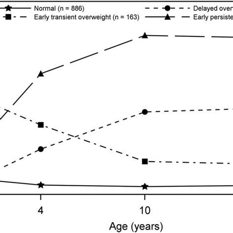 Trajectories Of Body Mass Index Z Score From 1 To 18 Years Of Age The Download Scientific