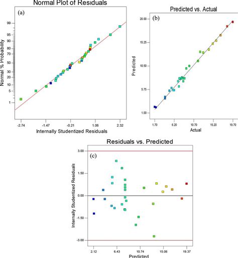 A Normal Plot Of Residuals B Predicted Versus Residuals C