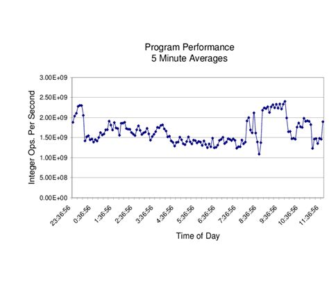 Sustained Application Performance Download Scientific Diagram