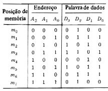 Sistemas Digitais ROM Memórias Apenas de Leitura Semestre 2021 2