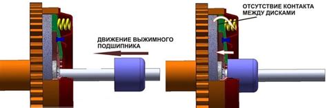 Как работает выжимной подшипник сцепления - tractoramtz.ru
