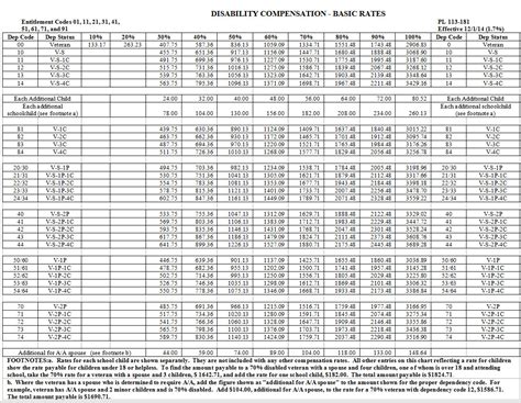 Va Compensation Benefits Rate Tables 2024