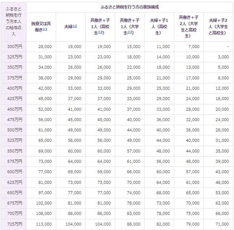 ふるさと納税の限度額はいくら？自己負担2 000円の目安を解説 Moneyizm