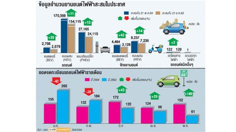 ยอดรถยนต์ไฟฟ้าป้ายแดงยังแรงต่อ