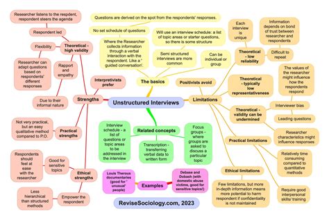 Interviews In Social Research Advantages And Disadvantages