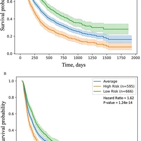 Kaplanmeier Curves For Risk Stratification A Gradient Boosted Cox