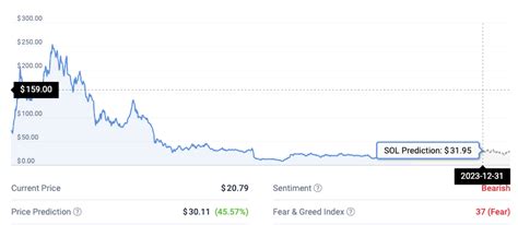 Solana Price Prediction 2023- Is it a Good Time to Buy? | WazirX