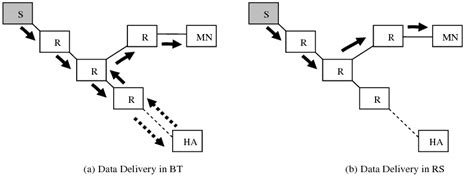 Data Delivery Mechanisms In Bt And Rs Download Scientific Diagram