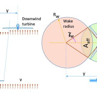 Downwind turbine partially covered by an upwind stream. | Download ...