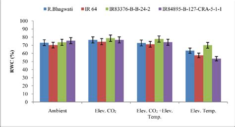 Relative Water Content RWC Of Rice Genotypes Grown Under Different