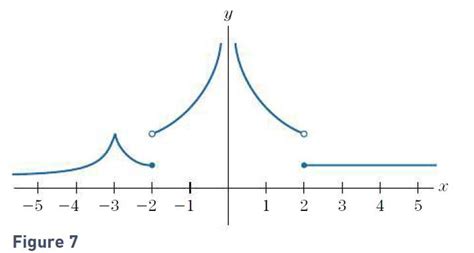 [solved] Is The Function Whose Graph Is Drawn In Solutioninn