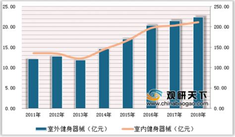 2019年中国健身产业规模逐年增长 室内健身器材市场占比较大观研报告网