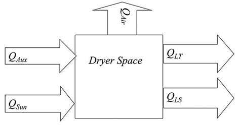 Energy Balance Across The Dryer Download Scientific Diagram