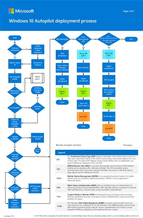 Autopilot Deployment Process At Emil Oliver Blog