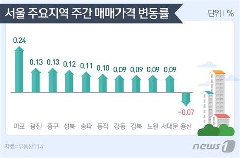 8·2대책 규제 전 막차효과서울 재건축 집값 2주째 상승 네이트 뉴스