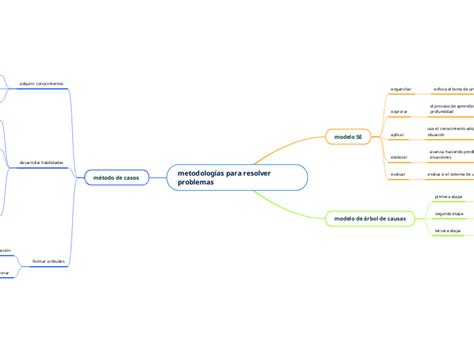 metodologías para resolver problemas Mind Map