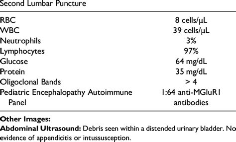 Results of second lumbar puncture. | Download Scientific Diagram