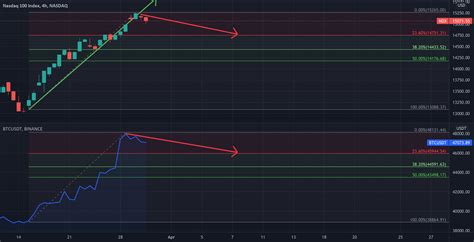 Nasdaq Vs Bitcoin 4h Chart For Nasdaq Ndx By Blacktiecrypto — Tradingview