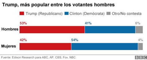 Elecciones En Ee Uu 3 Gráficos Que Muestran Entre Qué Votantes Es Más