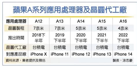 台積啖蘋果a16晶片 4奈米漲價接單 產業 工商時報