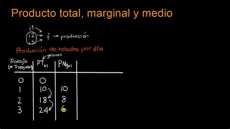 Producto total marginal y medio Khan Academy en Español YouTube