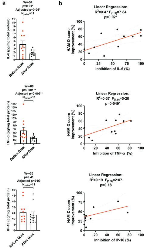 Brexanolone Infusion Inhibits Il And Tnf But Not Ip In Blood