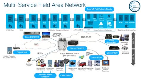 Architecture Cisco IoT IPv6 Mesh Cisco DevNet