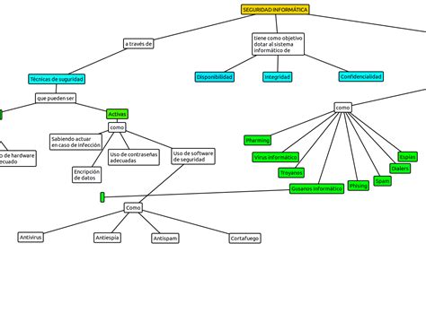 Mapa Conceptual Sobre Seguridad Inform Tica Luc A Carrera Pdc