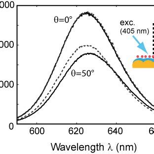 Emission Polarization Ratio As A Function Of The Angle Of Observation