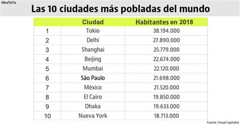 Imagen Del Día Las 10 Ciudades Más Pobladas Del Mundo — Idealista News