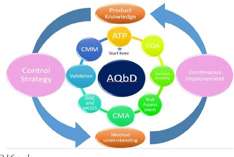 Figure From Analytical Quality By Design A Legitimate Paradigm For