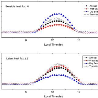 Diurnal Variation Of A Sensible Heat Flux And B Latent Heat Flux For