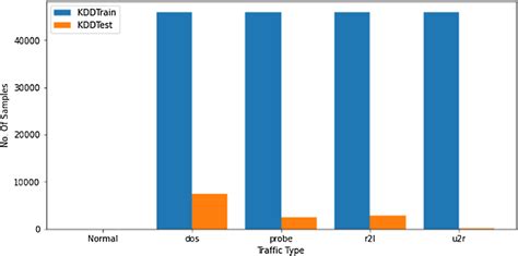 Distribution Of Samples In Each Class In Nsl Kdd Dataset After Dropping Download Scientific