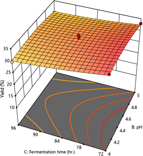 3d Response Surface Plots Representing Interaction Effects Of Ph And Download Scientific