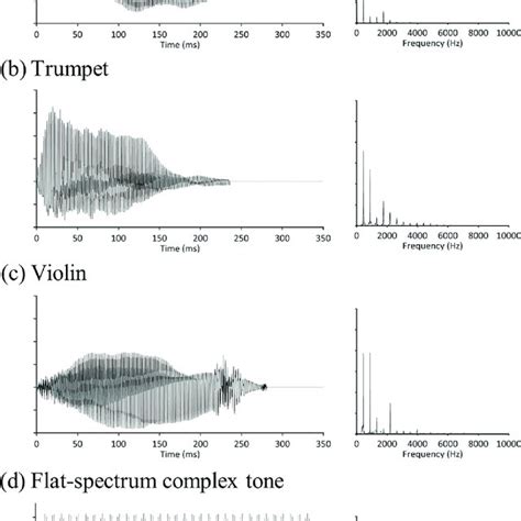 Waveforms Left And Spectra Right Of Example Stimuli At A4 Pitch