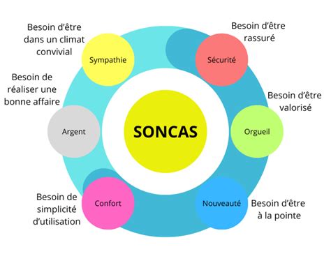 La Méthode SONCAS Revenu Complémentaire