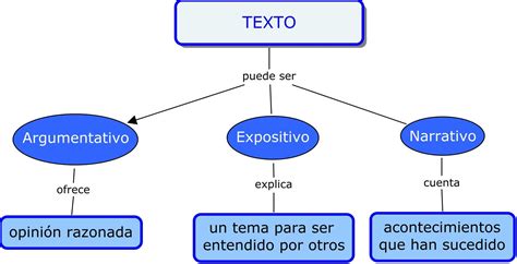 chatarra Multitud Fuera mapa mental texto narrativo giro galería Recuento