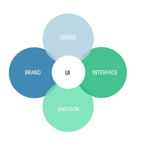 UX vs. UI vs. Graphic Design: Three Different Kinds of Design | Flatiron School