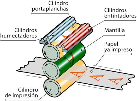 La Litografía Offset Imagen Digital