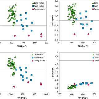 Relationships Between Total Dissolved Solid TDS And Saturation