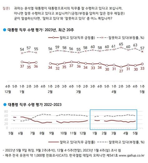 尹대통령 지지율33 3p 상승 돈봉투 파문 민주당 하락 ‘국민의힘35 민주당32