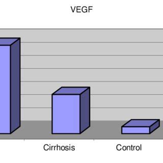 The Serum Levels Of Vegf In Patient Groups And Controls Discussion