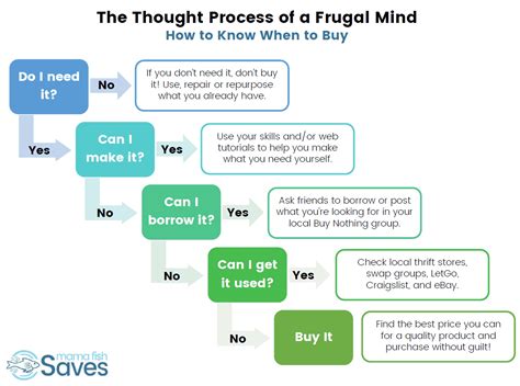 Frugal Thought Process - Smart Money Mamas