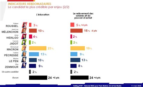 Ifop Opinion On Twitter Rolling Ifop Fiducial Pour Parismatch