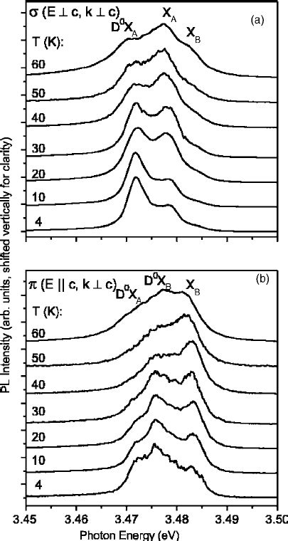 Photoluminescence Spectra Of A B738 Gan Nanowire Pair For ͑ A ͒ ␴ And ͑