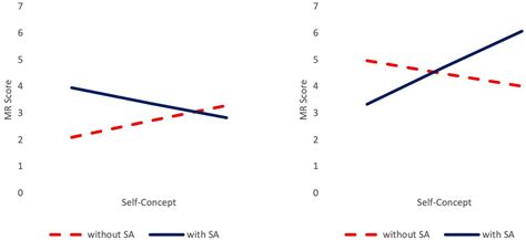 Frontiers Self Concept Explains Gender Differences In Mental Rotation