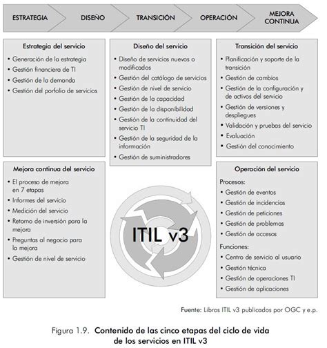 Blog Libro Iso20000 Con Itil CapÍtulo 1 Mapa De Procesos De Itilv3